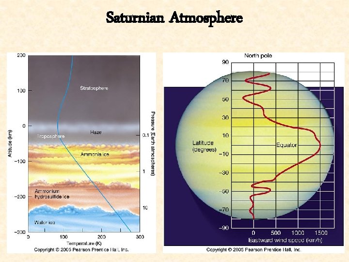 Saturnian Atmosphere 