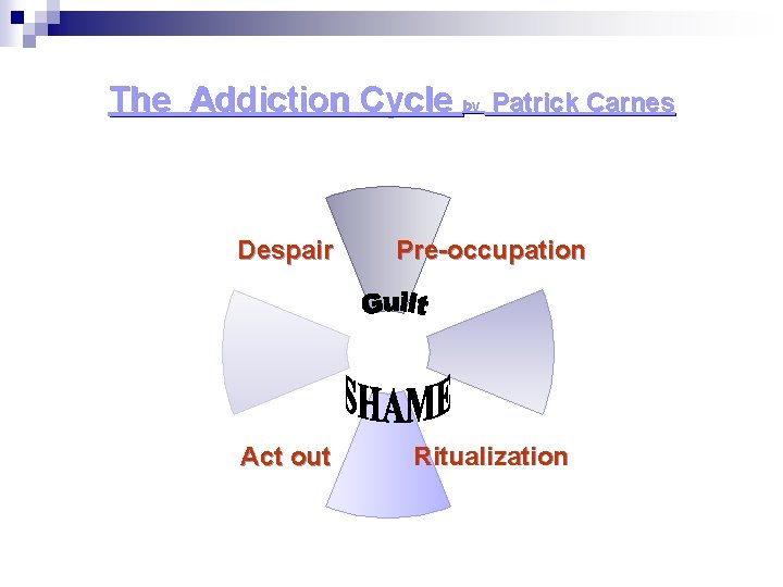 The Addiction Cycle by Patrick Carnes Despair Pre-occupation Act out Ritualization 