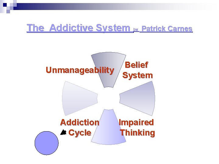 The Addictive System by Patrick Carnes Belief Unmanageability System Addiction Cycle Impaired Thinking 