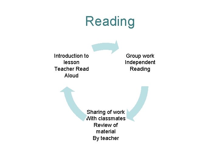 Reading Introduction to lesson Teacher Read Aloud Group work Independent Reading Sharing of work