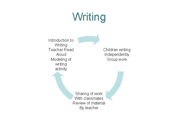 Writing Introduction to Writing Teacher Read Aloud Modeling of writing activity Children writing Independently