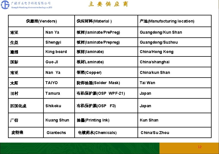 主 要 供 应 商 供應商(Vendors) 供应材料(Material ) 产地(Manufacturing location) 南亚 Nan Ya 板材(laminate/Pre.