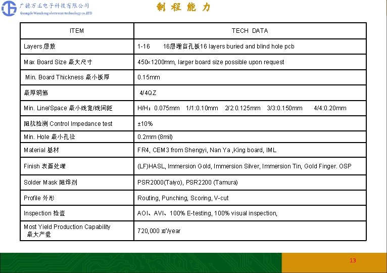 制 程 能 力 ITEM TECH DATA Layers 层数 1 -16 16层埋盲孔板 16 layers