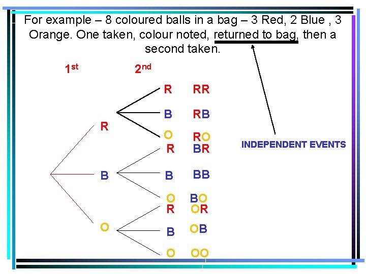 For example – 8 coloured balls in a bag – 3 Red, 2 Blue For example – 8 coloured balls in a bag – 3 Red, 2 Blue