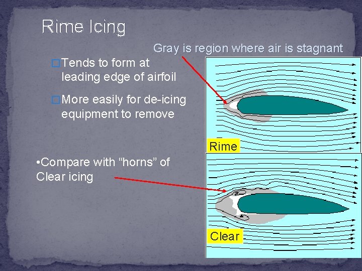 Rime Icing Gray is region where air is stagnant � Tends to form at