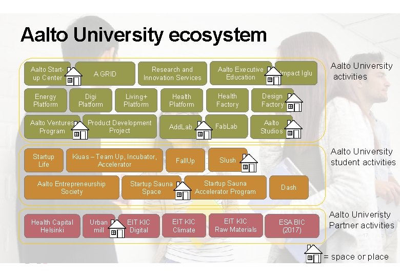 Aalto University ecosystem Aalto Startup Center A GRID Energy Platform Digi Platform Aalto Ventures