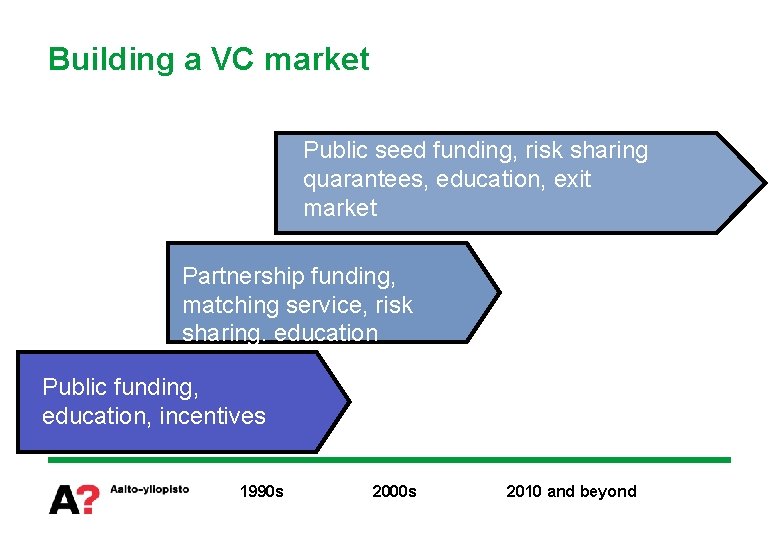 Building a VC market Public seed funding, risk sharing quarantees, education, exit market Partnership