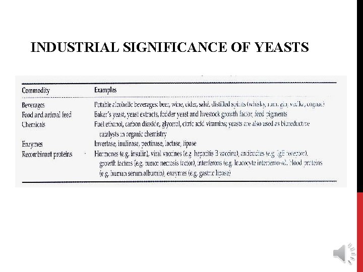 INDUSTRIAL SIGNIFICANCE OF YEASTS 