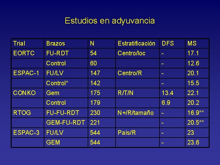 Estudios en adyuvancia Trial Brazos N Estratificación DFS MS EORTC FU-RDT 54 Centro/loc -