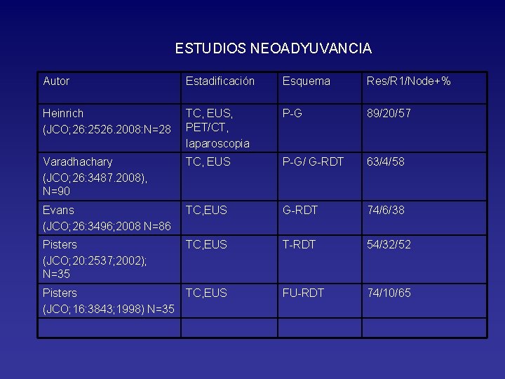 ESTUDIOS NEOADYUVANCIA Autor Estadificación Esquema Res/R 1/Node+% Heinrich (JCO; 26: 2526. 2008: N=28 TC,