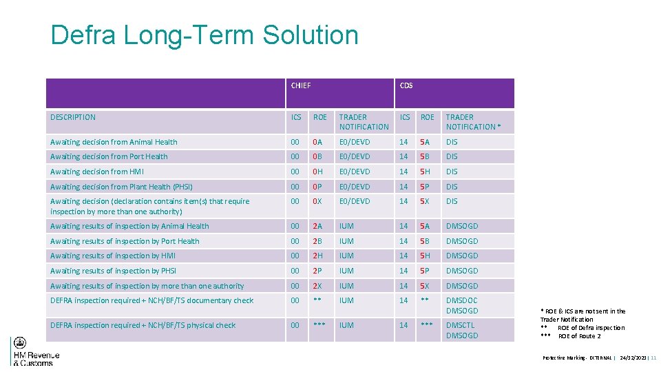 Defra Long-Term Solution CHIEF CDS DESCRIPTION ICS ROE TRADER NOTIFICATION * Awaiting decision from