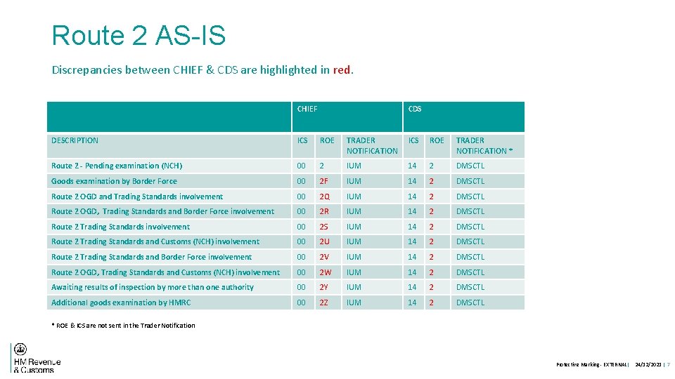 Route 2 AS-IS Discrepancies between CHIEF & CDS are highlighted in red. CHIEF CDS