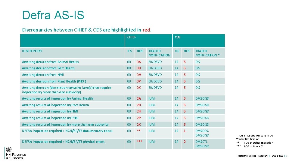 Defra AS-IS Discrepancies between CHIEF & CDS are highlighted in red. CHIEF CDS DESCRIPTION