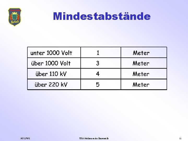 Mindestabstände NÖ LFWS TE 10 Gefahren an der Einsatzstelle 11 Mindestabstände NÖ LFWS TE 10 Gefahren an der Einsatzstelle 11