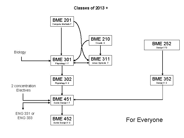 Classes of 2013 + BME 201 Computer Methods F BME 210 Circuits S BME