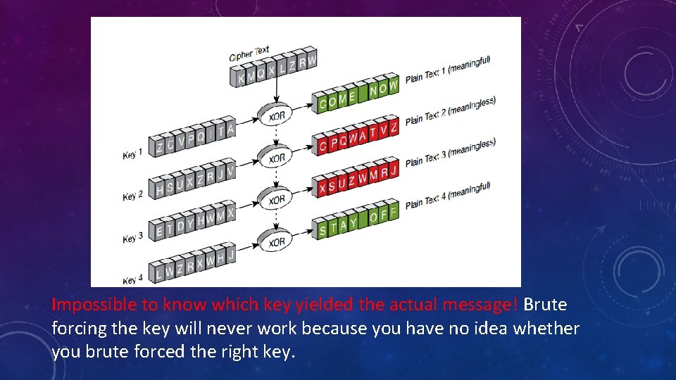 Impossible to know which key yielded the actual message! Brute forcing the key will