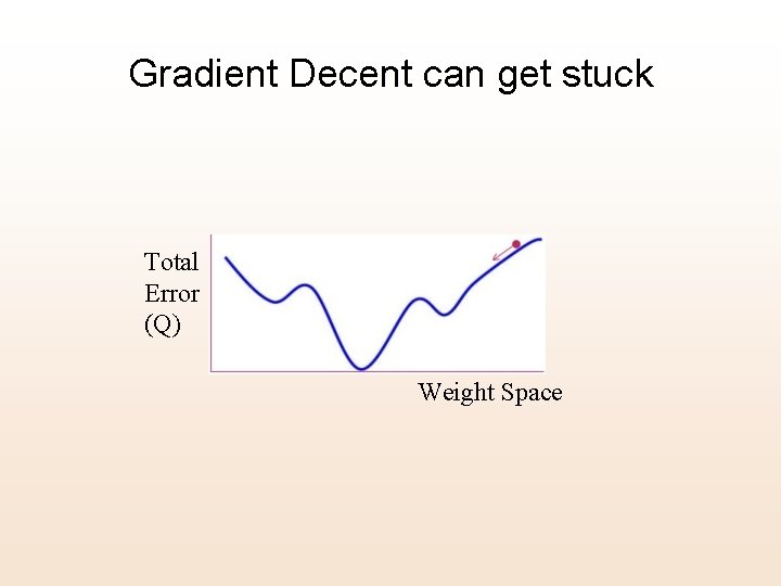 Gradient Decent can get stuck Total Error (Q) Weight Space 