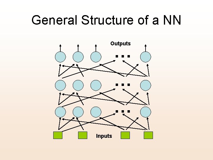General Structure of a NN Outputs … … … Inputs 