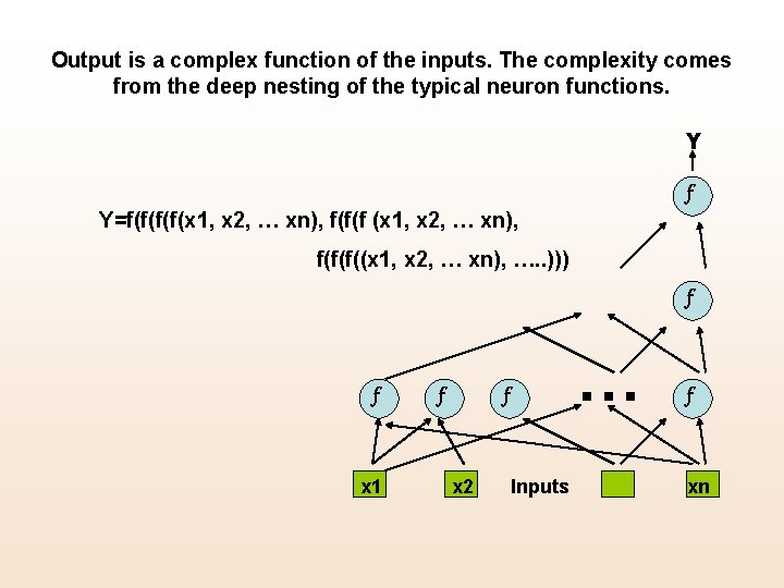 Output is a complex function of the inputs. The complexity comes from the deep