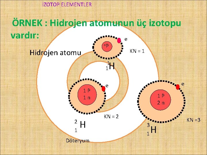 İZOTOP ELEMENTLER ÖRNEK : Hidrojen atomunun üç izotopu vardır: e o. P Hidrojen atomu