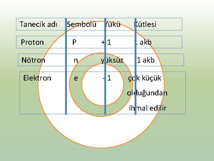 Tanecik adı Sembolü Yükü Proton P +1 Nötron n yüksüz Elektron e -1 Kütlesi