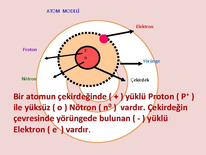 ATOM MODELİ Elektron Proton Nötron P n Yörünge Çekirdek Bir atomun çekirdeğinde ( +