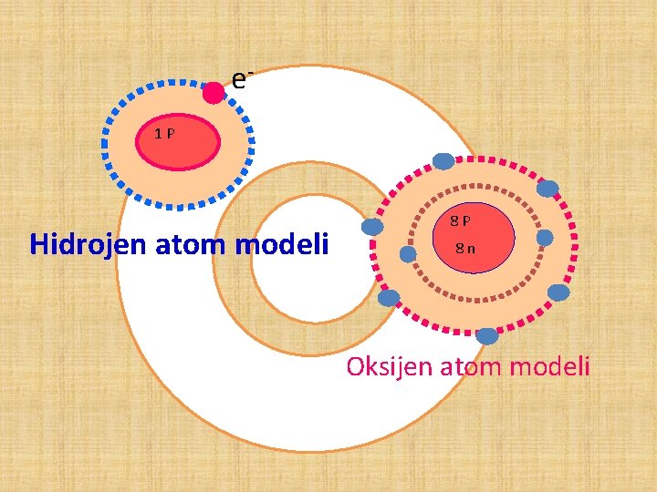 e 1 P Hidrojen atom modeli 8 P 8 n Oksijen atom modeli 