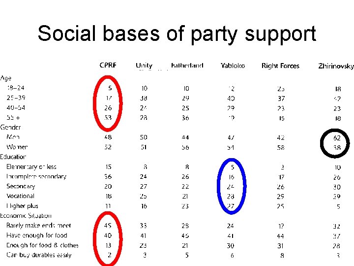 Social bases of party support 