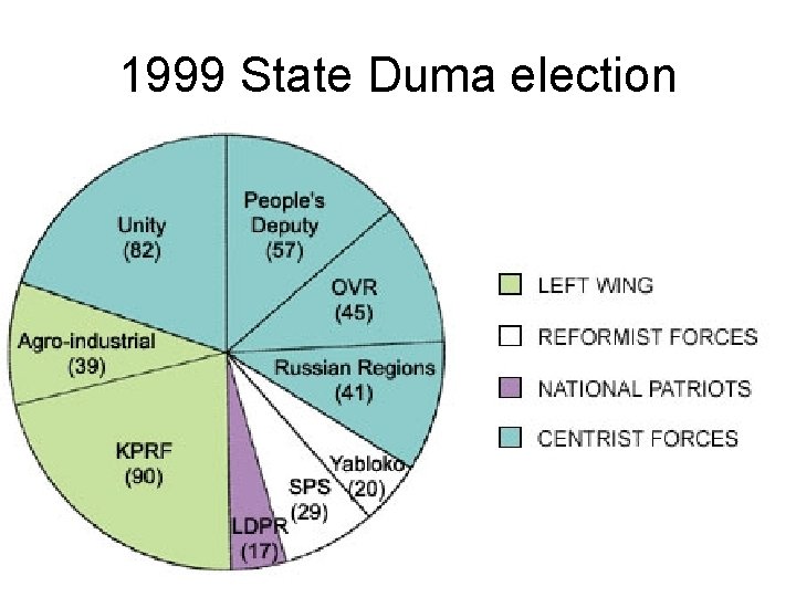1999 State Duma election 