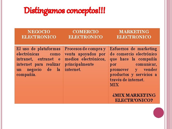 Distingamos conceptos!!! NEGOCIO ELECTRONICO COMERCIO ELECTRONICO MARKETING ELECTRONICO El uso de plataformas electrónicas como