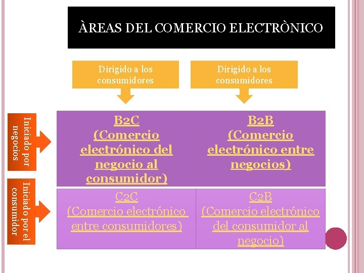 ÀREAS DEL COMERCIO ELECTRÒNICO Dirigido a los consumidores Iniciado por negocios Iniciado por el