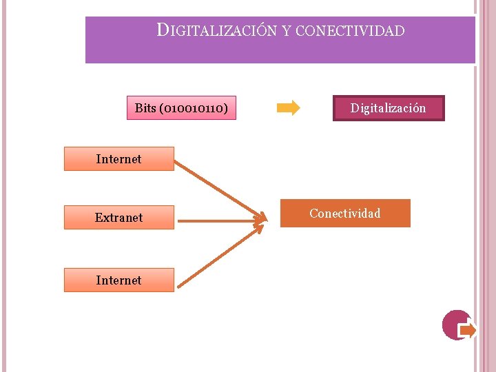 DIGITALIZACIÓN Y CONECTIVIDAD Bits (010010110) Digitalización Internet Extranet Internet Conectividad 