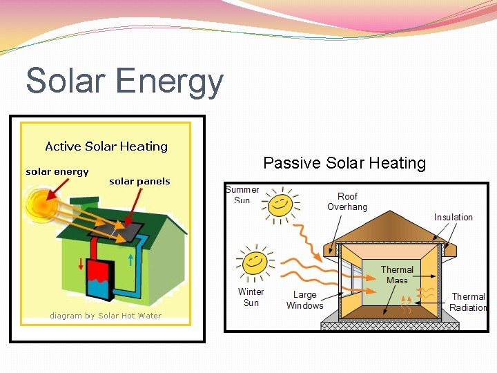 Solar Energy Passive Solar Heating 