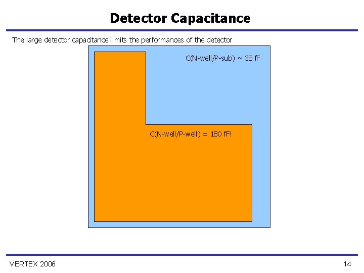 Detector Capacitance The large detector capacitance limits the performances of the detector C(N-well/P-sub) ~