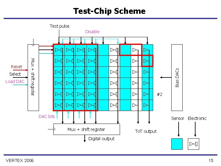 Test-Chip Scheme Test pulse Disable Load DAC Bias DACs Select Mux + shift register