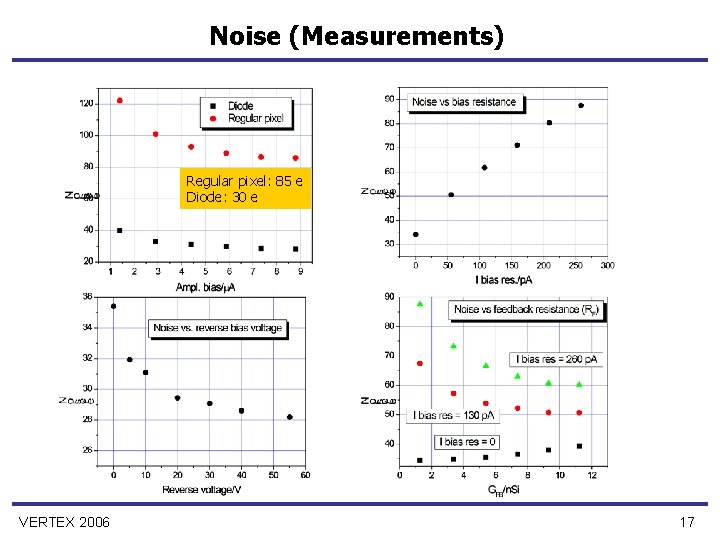 Noise (Measurements) Regular pixel: 85 e Diode: 30 e VERTEX 2006 17 