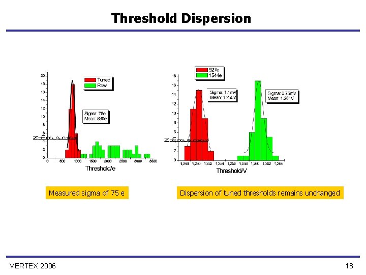 Threshold Dispersion Measured sigma of 75 e VERTEX 2006 Dispersion of tuned thresholds remains