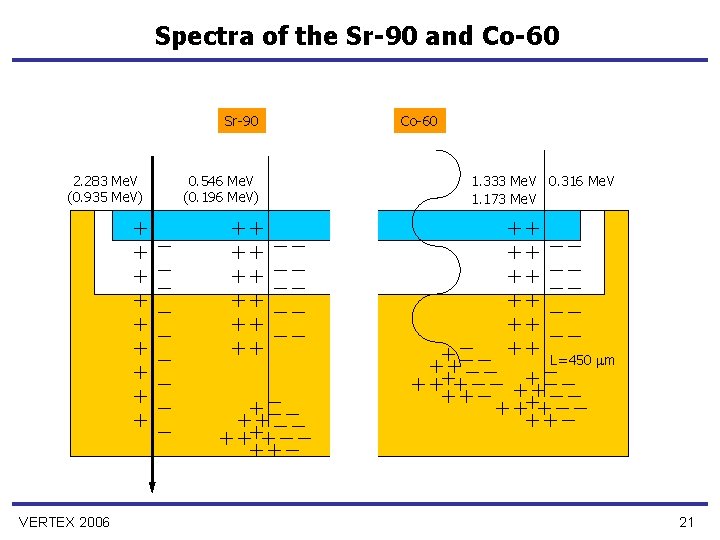 Spectra of the Sr-90 and Co-60 Sr-90 2. 283 Me. V (0. 935 Me.