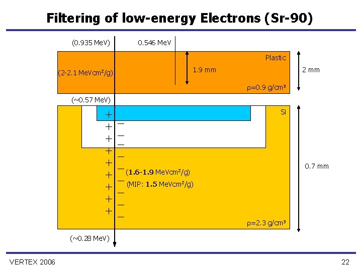 Filtering of low-energy Electrons (Sr-90) (0. 935 Me. V) 0. 546 Me. V Plastic