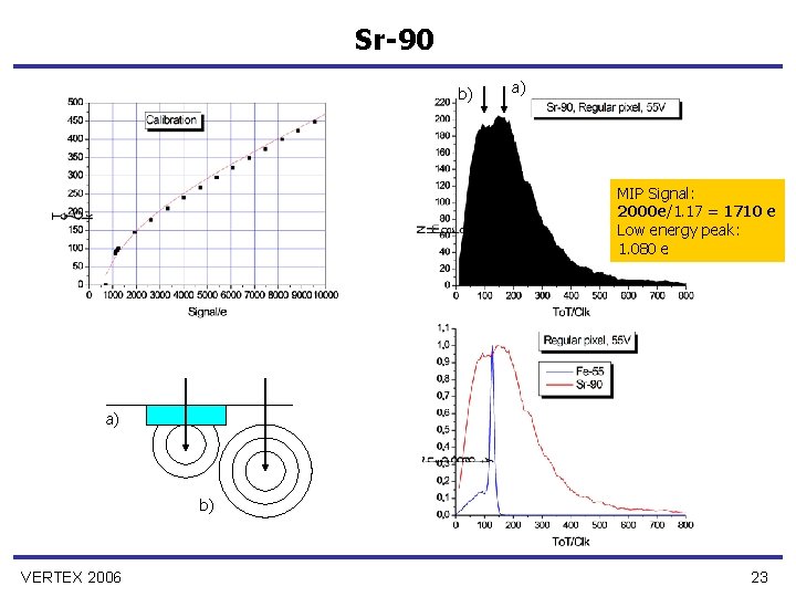 Sr-90 b) a) MIP Signal: 2000 e/1. 17 = 1710 e Low energy peak: