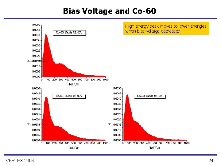 Bias Voltage and Co-60 High energy peak moves to lower energies when bias voltage