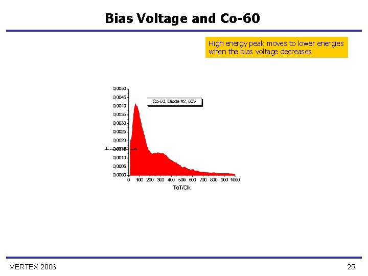 Bias Voltage and Co-60 High energy peak moves to lower energies when the bias