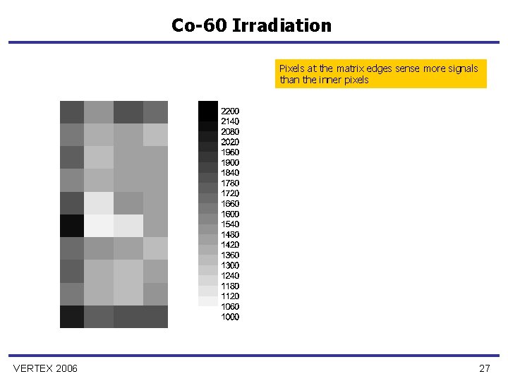 Co-60 Irradiation Pixels at the matrix edges sense more signals than the inner pixels