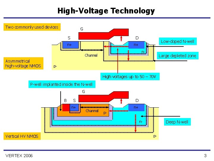 High-Voltage Technology Two commonly used devices G S D n+ n+ n- Channel Asymmetrical