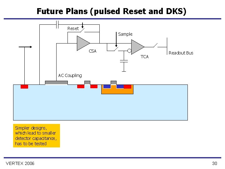 Future Plans (pulsed Reset and DKS) Reset Sample CSA TCA Readout Bus AC Coupling