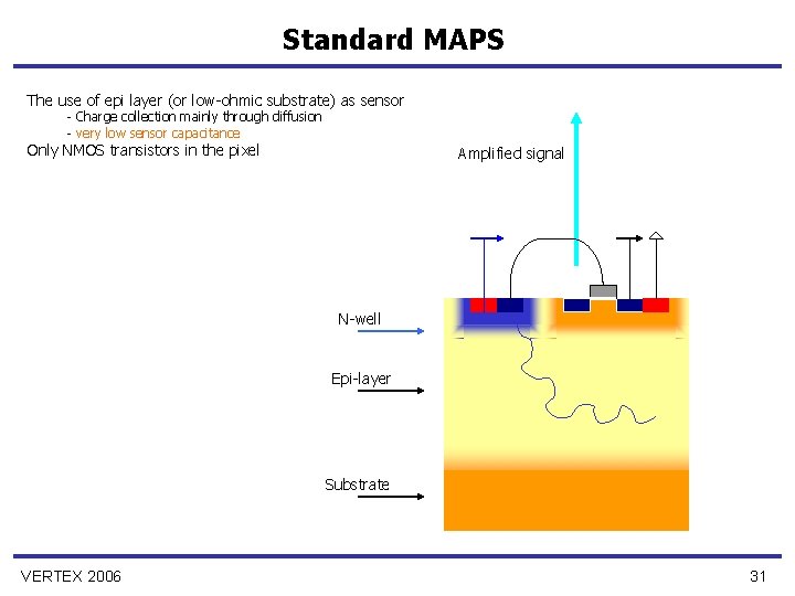 Standard MAPS The use of epi layer (or low-ohmic substrate) as sensor - Charge