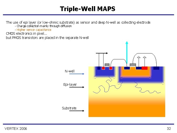 Triple-Well MAPS The use of epi layer (or low-ohmic substrate) as sensor and deep