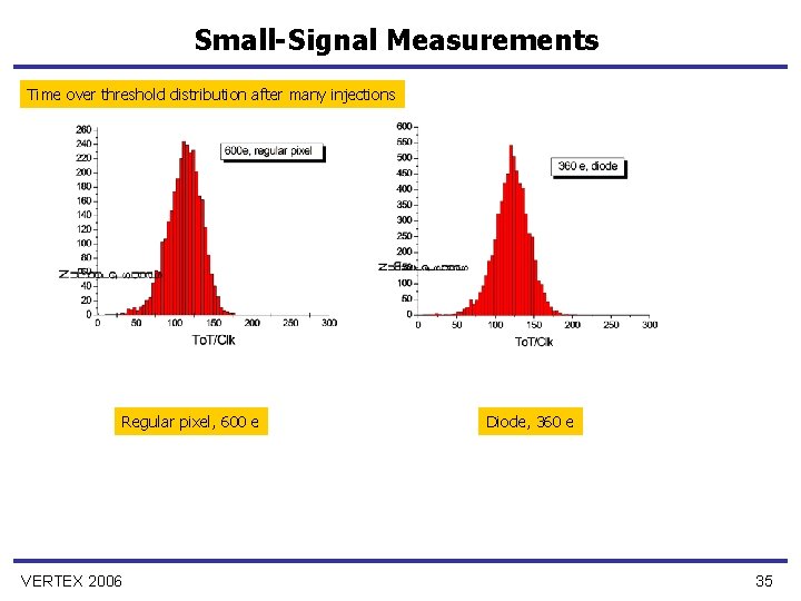 Small-Signal Measurements Time over threshold distribution after many injections Regular pixel, 600 e VERTEX