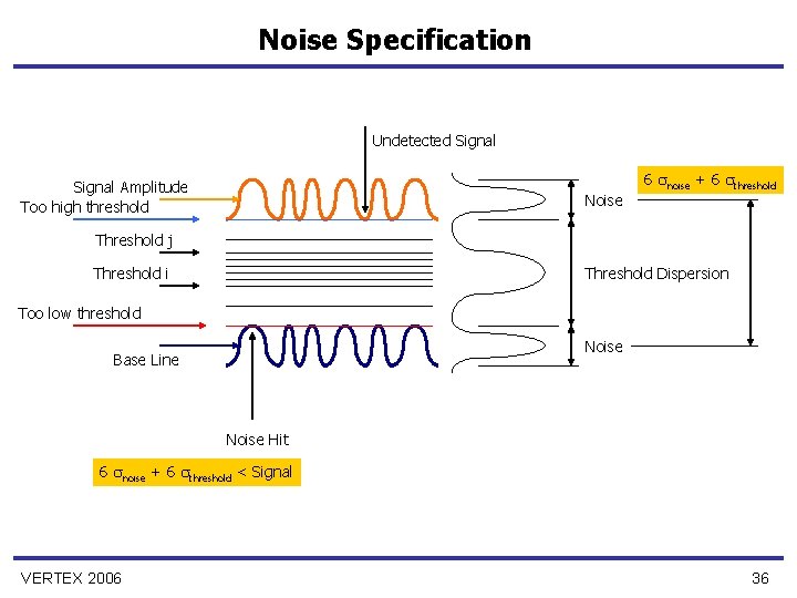 Noise Specification Undetected Signal Amplitude Too high threshold Noise 6 noise + 6 threshold