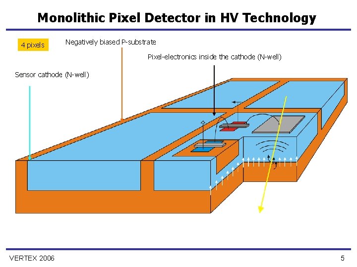 Monolithic Pixel Detector in HV Technology 4 pixels Negatively biased P-substrate Pixel-electronics inside the